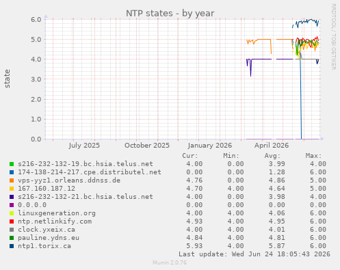 NTP states
