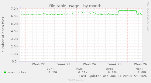 File table usage