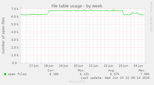 File table usage