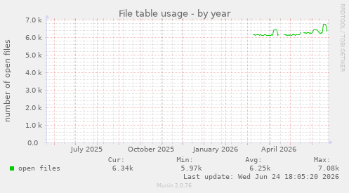 File table usage
