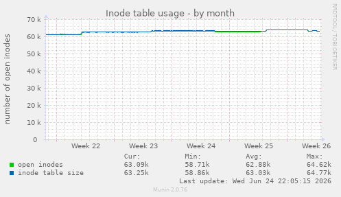 Inode table usage