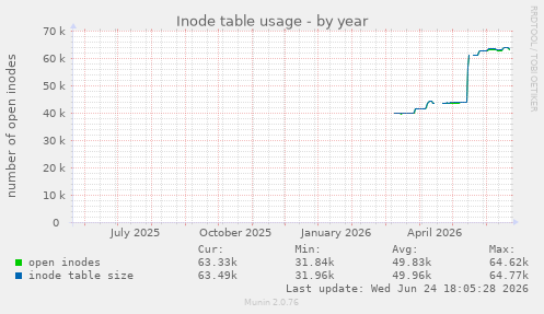 Inode table usage