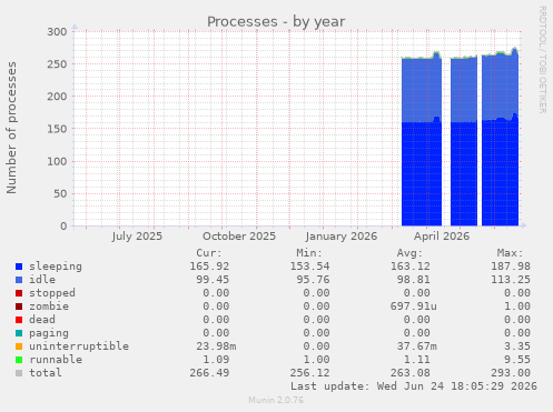 Processes