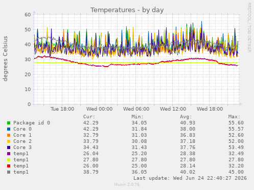 Temperatures