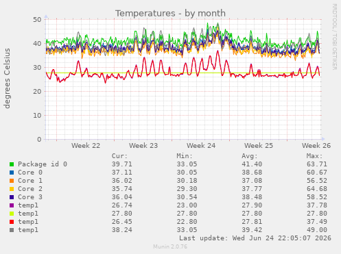 Temperatures