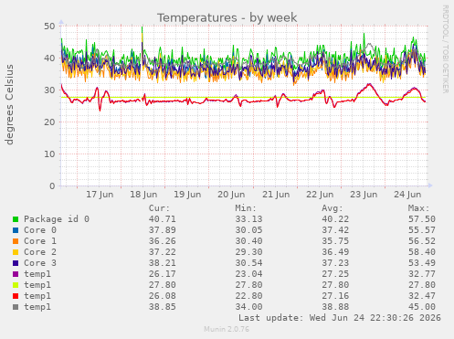 Temperatures