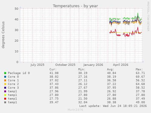 Temperatures