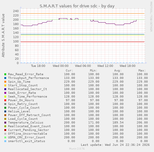S.M.A.R.T values for drive sdc
