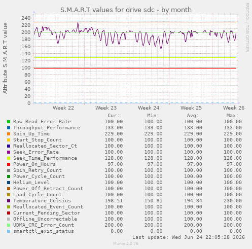 S.M.A.R.T values for drive sdc
