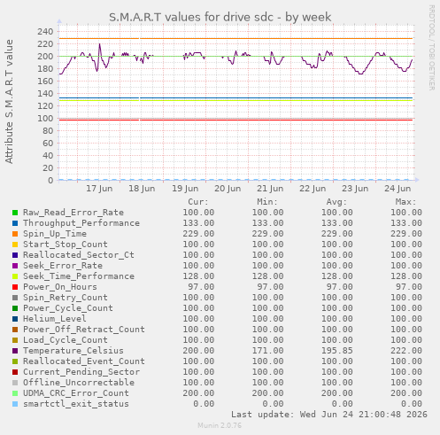 S.M.A.R.T values for drive sdc