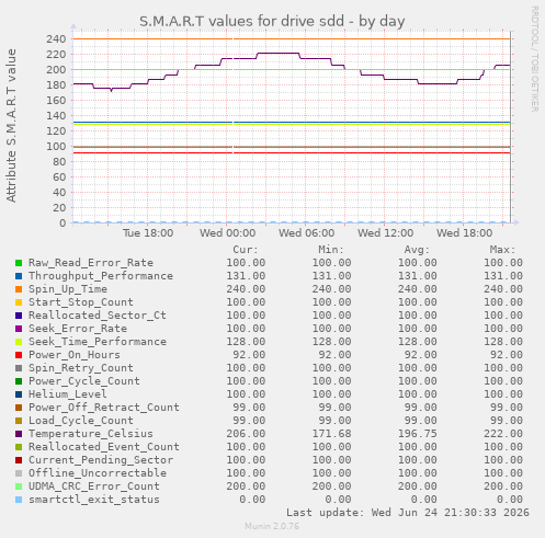 S.M.A.R.T values for drive sdd