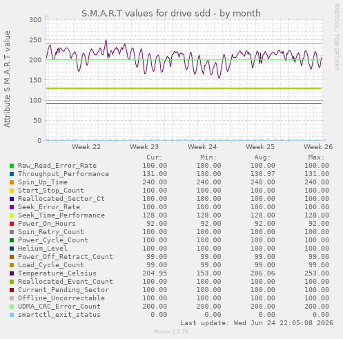 S.M.A.R.T values for drive sdd