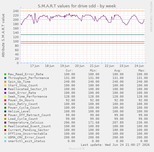 S.M.A.R.T values for drive sdd