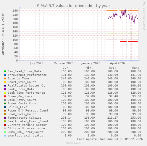 S.M.A.R.T values for drive sdd