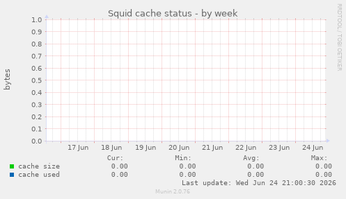Squid cache status