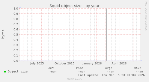 Squid object size