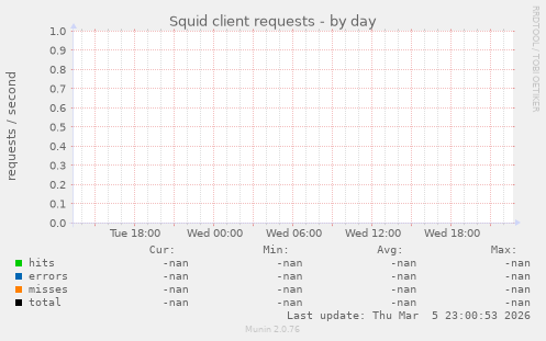 Squid client requests