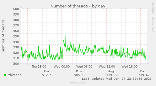 Number of threads