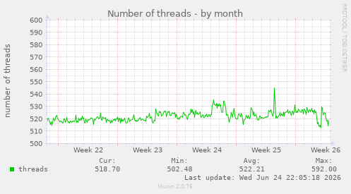 Number of threads
