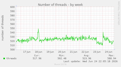 Number of threads