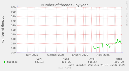 Number of threads