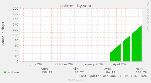 Uptime