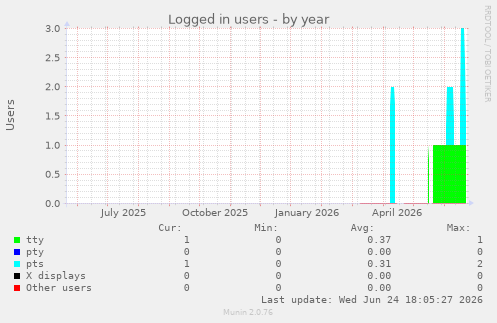 Logged in users