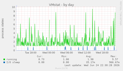 VMstat