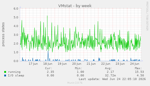 VMstat