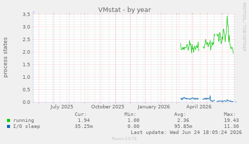 VMstat