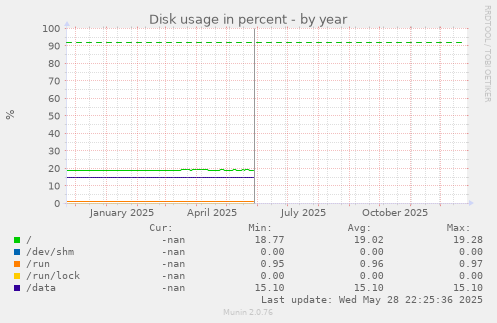 Disk usage in percent