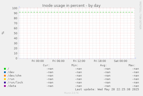 Inode usage in percent