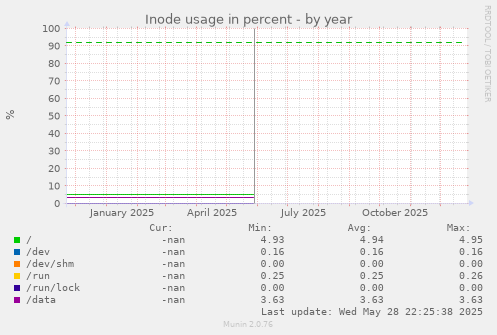 Inode usage in percent