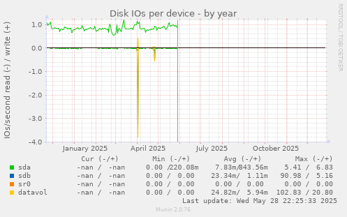 Disk IOs per device