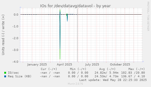 IOs for /dev/datavg/datavol