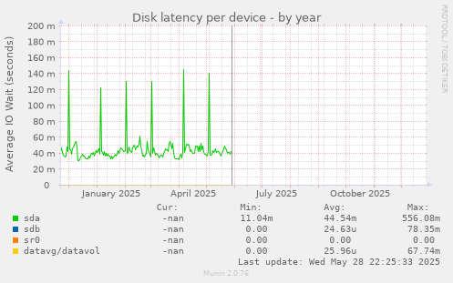 Disk latency per device