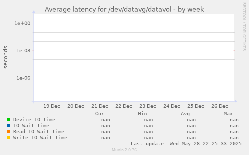 Average latency for /dev/datavg/datavol