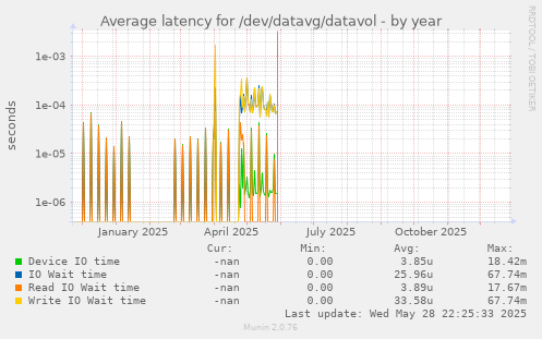 Average latency for /dev/datavg/datavol