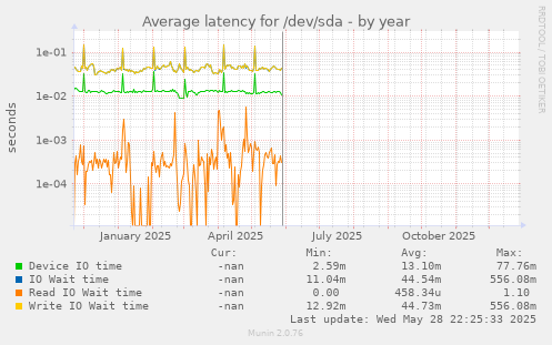 Average latency for /dev/sda