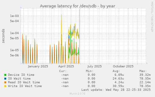 Average latency for /dev/sdb