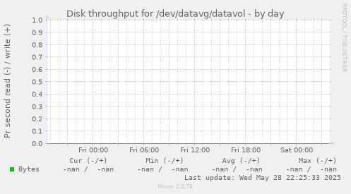 Disk throughput for /dev/datavg/datavol