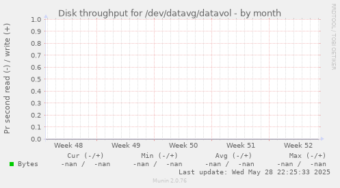 Disk throughput for /dev/datavg/datavol