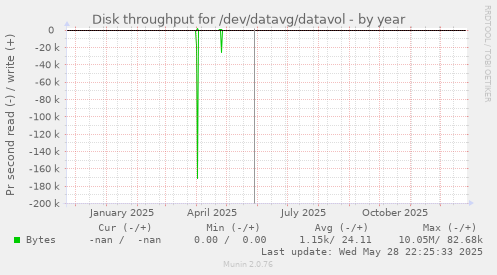 Disk throughput for /dev/datavg/datavol