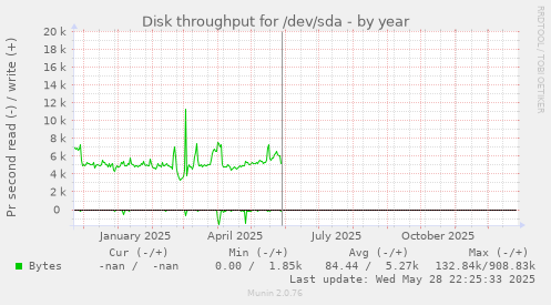 Disk throughput for /dev/sda