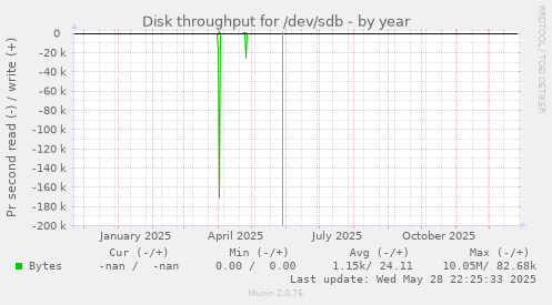 Disk throughput for /dev/sdb