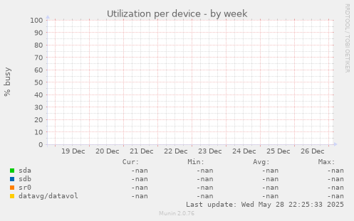 Utilization per device