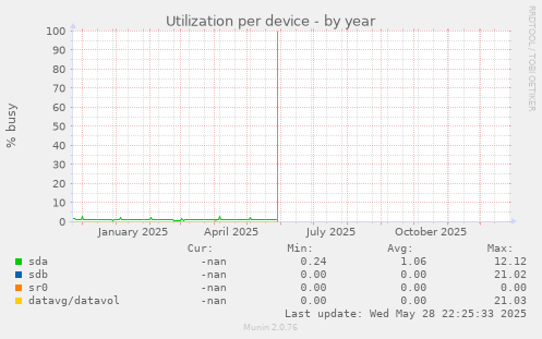 Utilization per device