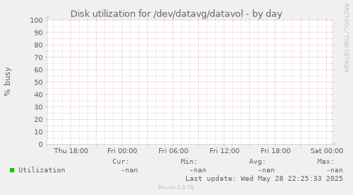 Disk utilization for /dev/datavg/datavol