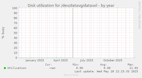 Disk utilization for /dev/datavg/datavol