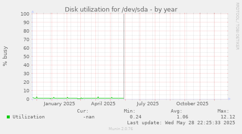 Disk utilization for /dev/sda